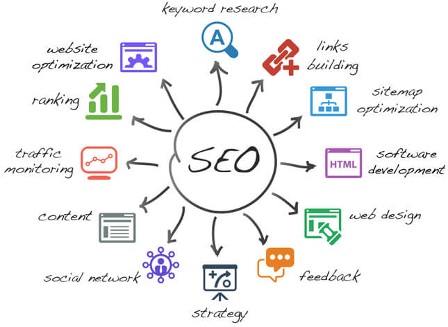 Search Engine Optimization - Indiana - SEO Services